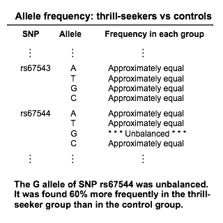allele frequency table